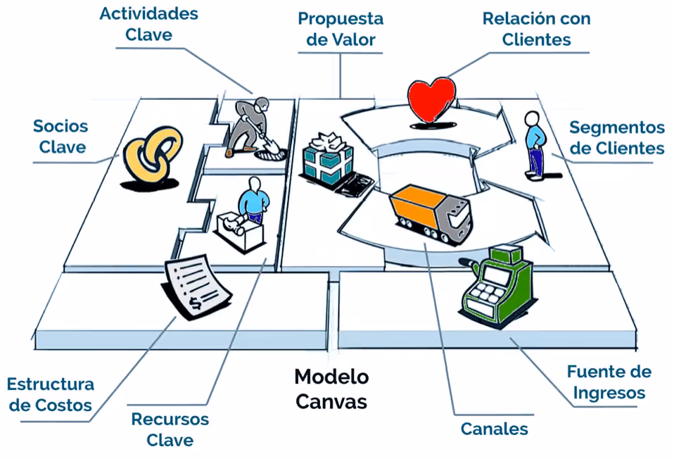 Modelo Canvas